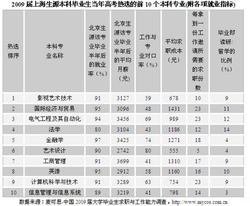 2009届上海考生填报意愿 最高为金融学专业