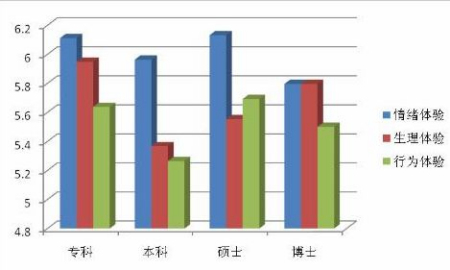 调查:硕士学历人群压力感最大 博士最低