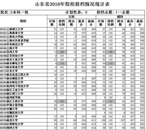 山东2010年一本院校投档分数线统计表(组图)