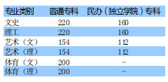 吉林2010年高考专科最低控制黄金城集团/分数线