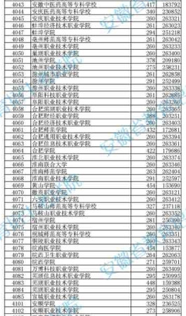 安徽:高招理工类高职专科院校投档分数及名次