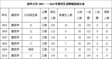 最具钱途的五大考研专业:建筑工程