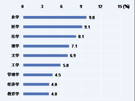 6.5%本科生计划读研 就业前景好是最大理由