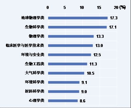 6.5%本科生计划读研 就业前景好是最大理由