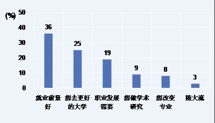 6.5%本科生计划读研 就业前景好是最大理由