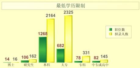 湖南公考职位分析:应届生可报考职位达68%