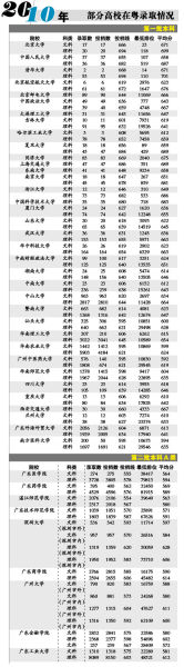 2010年部分高校在粤录取情况