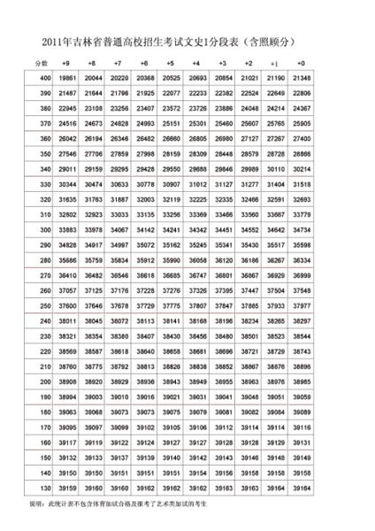 2011年吉林文史类高考成绩一分段统计(组图)