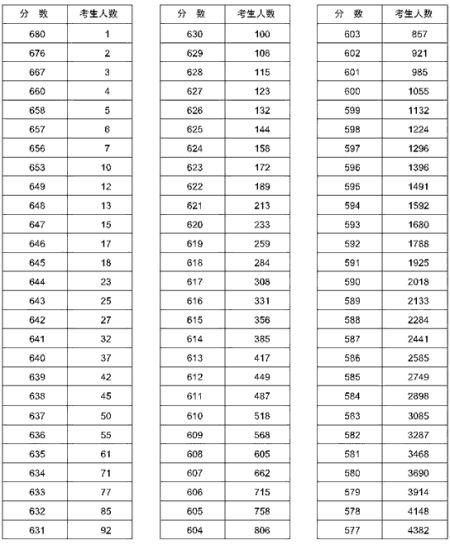 2011年河南文史类高考成绩一分段统计(组图)