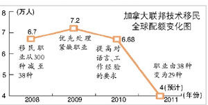 加拿大聯(lián)邦技術(shù)移民全球配額變化圖