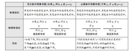 国家公务员行测:判断推理之逻辑判断