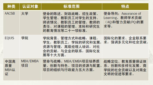中国高质量MBA认证与国际认证的对比