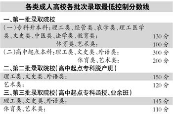 广东2011年成人高考成绩分数线已公布(图)
