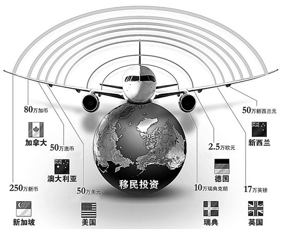 谁在花50万美元“买”美国绿卡