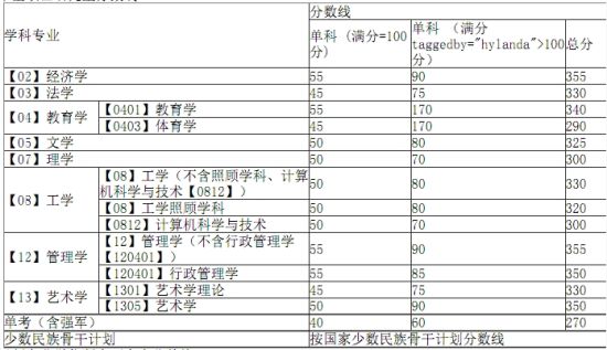 西北工业大学2012年MBA复试分数线公布