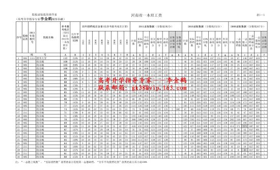 2012河南录取线差排序表(图)