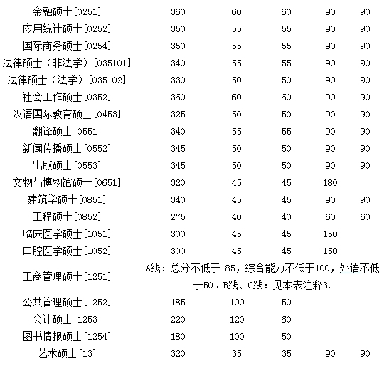 南京大学2012年秋季MBA复试分数线公布