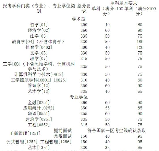 大连理工大学2012年mba复试分数线公布