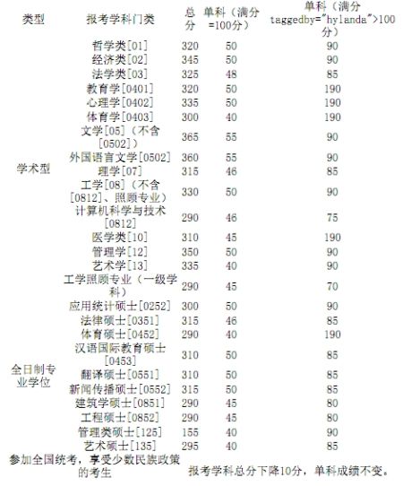 重庆大学2012年秋季MBA复试分数线公布