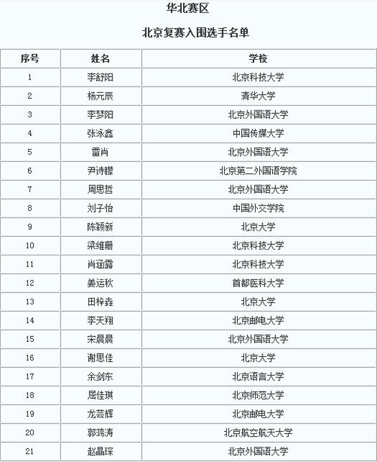 北京复赛入围选手名单