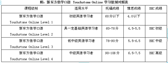 新东方倍学口语(Touchstone)特色简介