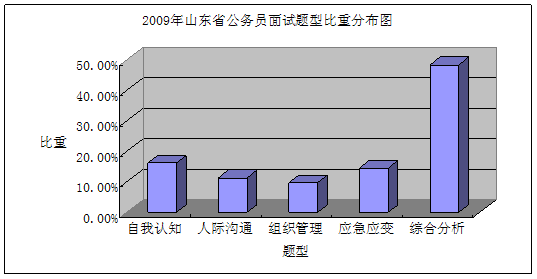 2012年山东省公务员面试考务考情分析