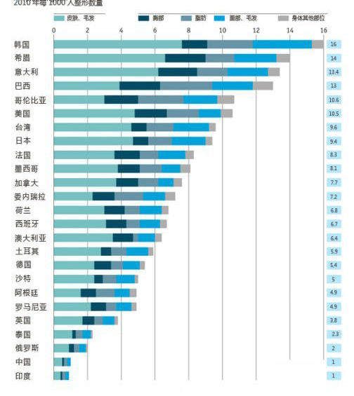 最爱整容国家排行榜出炉:韩国居首位(图)