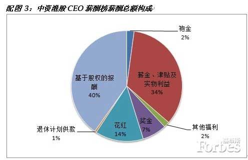 中国上市公司CEO薪酬榜 郁亮居首位