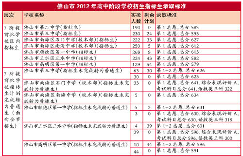 佛山中考提前批及第零批分数线公布(图)