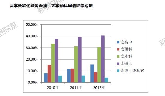 2012中国留学申请分析:留学低龄化走强