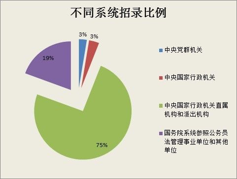 不同系统招录比例