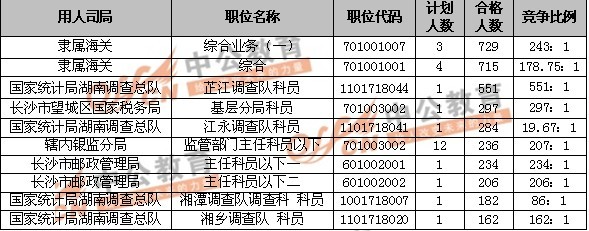 湖南国考最热职551:1 国税局报名人数第一