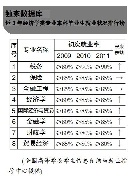 近3年经济类黄钻也本科毕业生就业排行榜