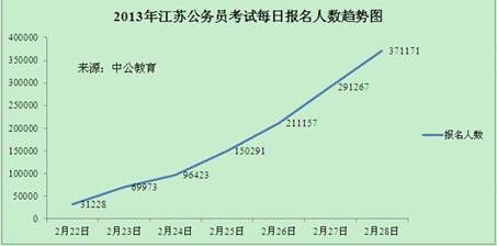2013江苏省公务员考试371171人报名