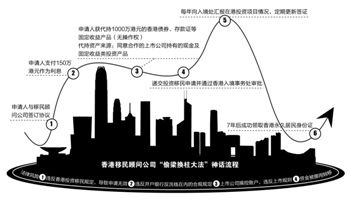 香港投资移民神话新编:150万代替千万门槛?