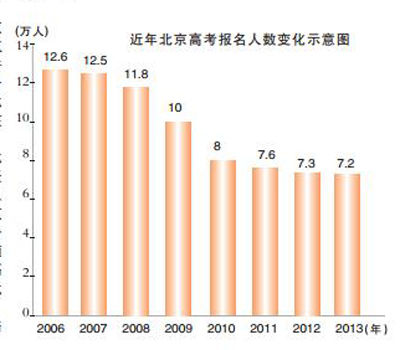 北京高考72000人报名 7年间减少5.4万人