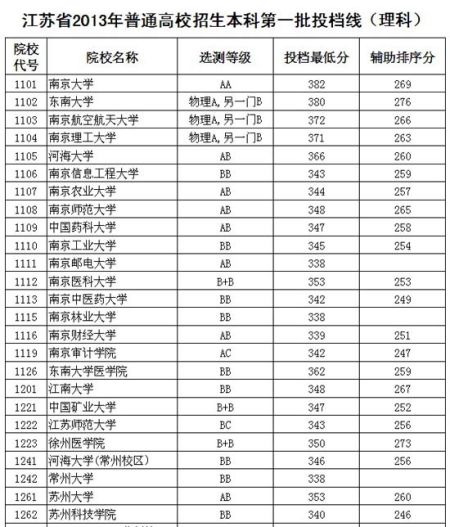 理科部分一批投档线