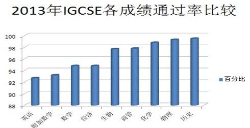 IGCSE 各科通过率分析2