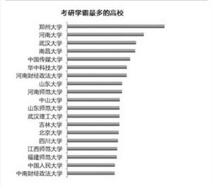 高校考研学霸人数排行:川大排行十五(图)_教