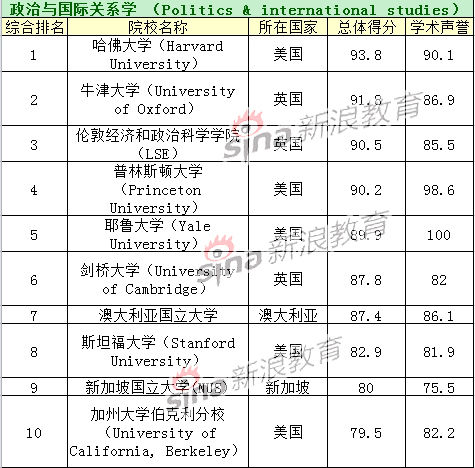 政治与国际关系学TOP10院校排名