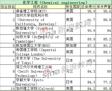 ѧרҵTOP10ԺУ