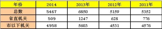 安徽省近四年公务员招录职位变化表