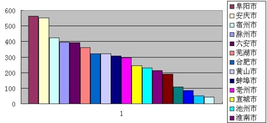 安徽各市人口数量_安徽人口职业学院宿舍(3)