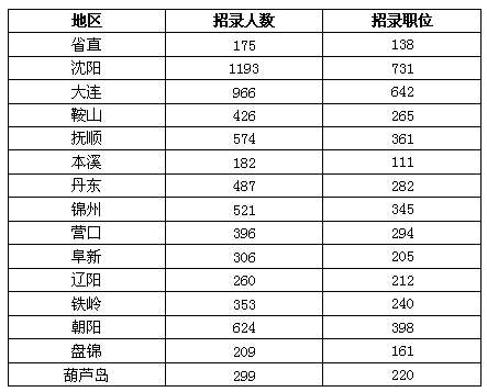 2014年辽宁省公务员考试职位分析