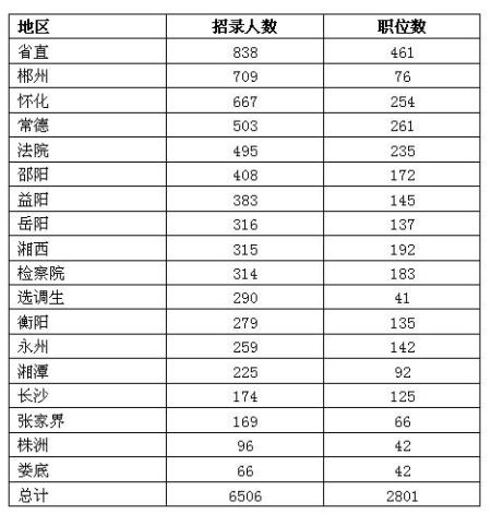 2014年湖南省公务员考试职位分析