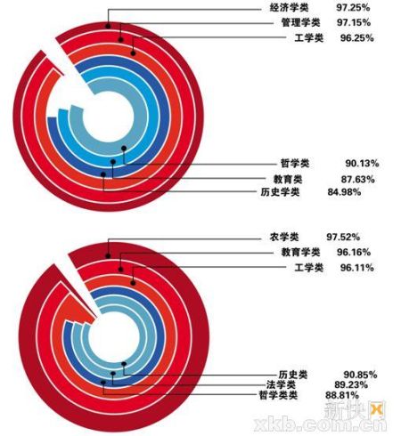 []调查显示:学历越高男女薪酬差距越大(组图)