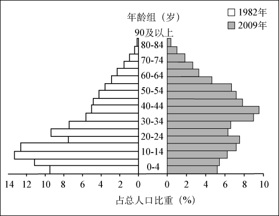 (十二)右图为1982年和2009年我国人口年龄结构统计图.a. ①②    b.