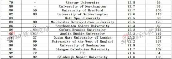 2014英国大学学生满意度排行榜出炉 谢菲尔德大学跻身首位(图