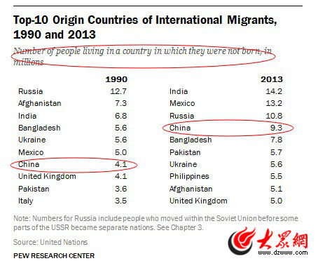 ƤоĹٷվСChanging Patterns of Global Migration and RemittancesͼʾȫǰʮĹҡ1990꣬йΪ410ˣλӵߡ2013꣬йΪ930λӵġ