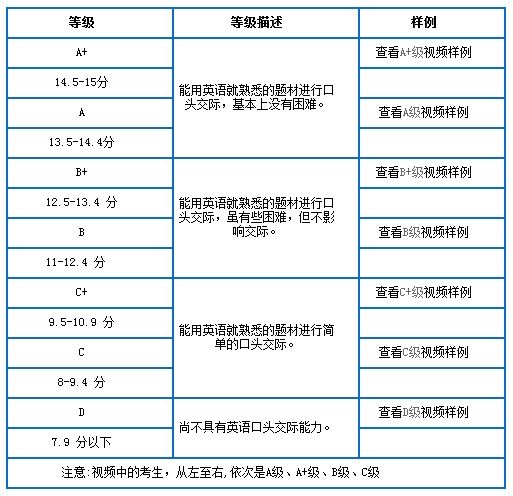 大学英语四六级考试口语考试等级样例